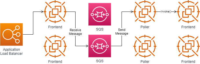 Asynchronous invoke path: ALB, Frontend, internal queue, pollers, then the synchronous path.