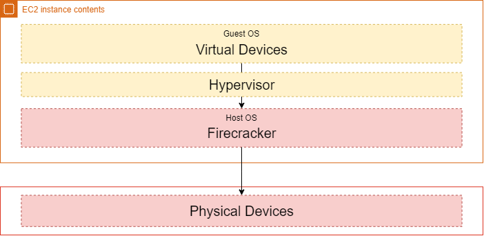 Device emulation: guest OS, virtio driver, shared ring buffer, Firecracker and the physical disk.