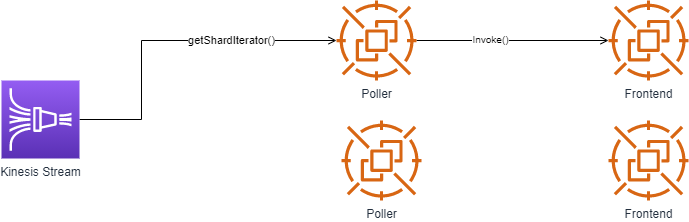 Stream invoke path: Kinesis records picked up by pollers and handed to the Frontend synchronously.
