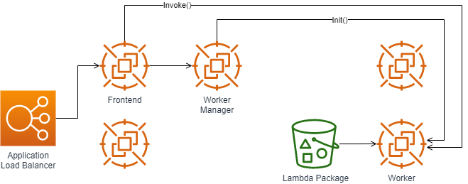 Warm-start synchronous invoke path: ALB, Frontend Worker, Worker Manager, Worker, with the Placement Service skipped.