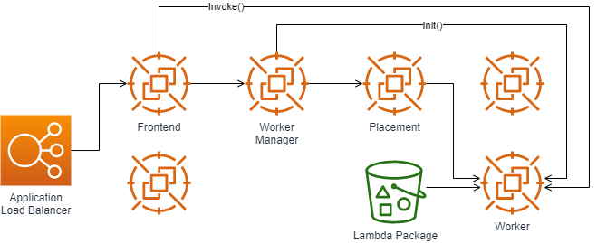 Cold-start synchronous invoke path: ALB, Frontend Worker, Worker Manager, Placement Service, Worker.
