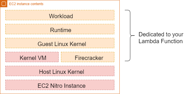 Virtualization segregation: each function in its own Firecracker MVM on top of KVM on the host.