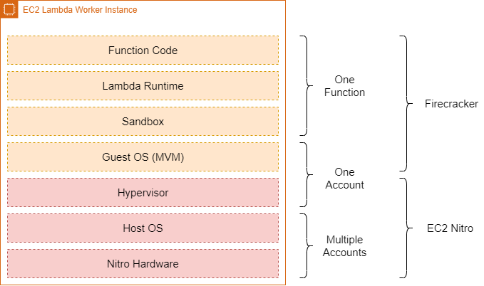 Anatomy of a Lambda worker: function code, runtime, sandbox, guest OS, host OS and hardware layers.