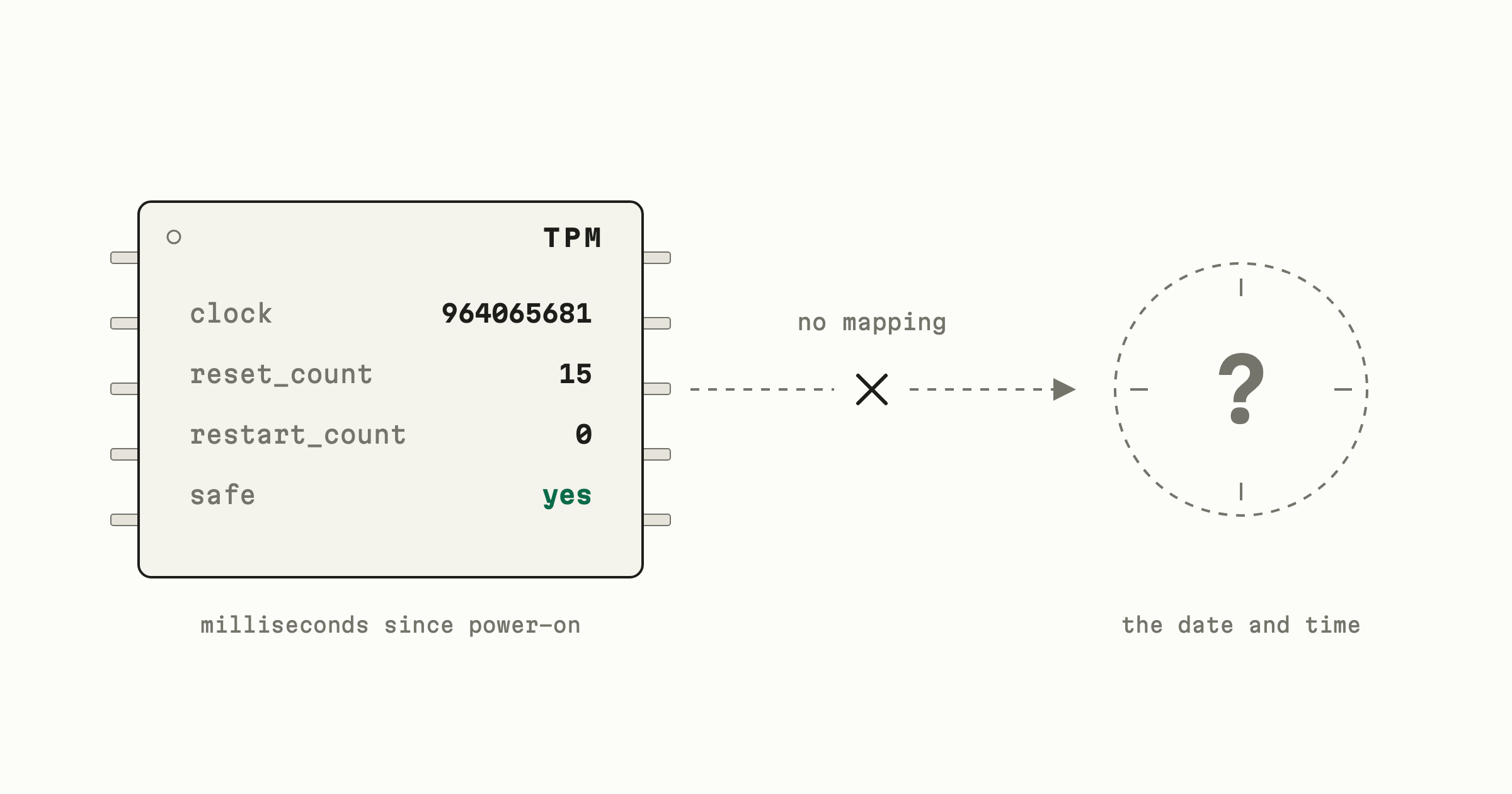 Diagram: a TPM chip holding clock, reset_count, restart_count and safe registers, with a broken arrow labeled 'no mapping' pointing at a clock face showing a question mark.